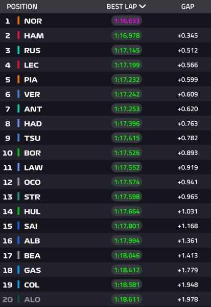 Ландо Норрис – лидер финальной тренировки Гран При Мексики, Ферстаппен – 5-й