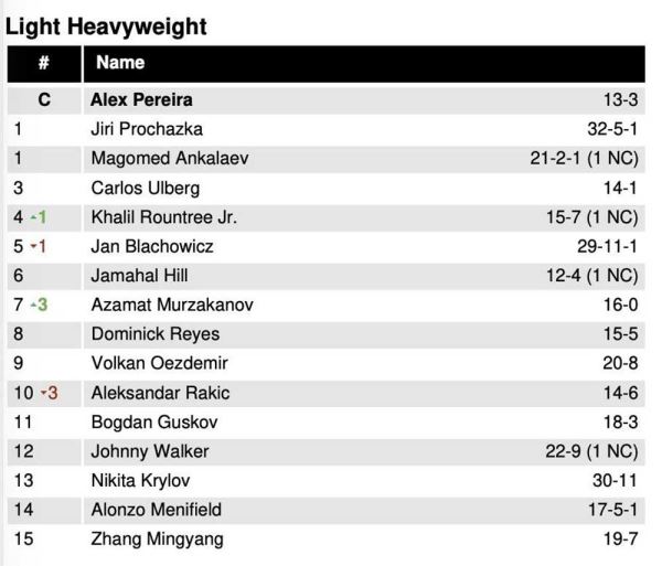 Обновлён рейтинг UFC: Нурмагомедов первый, Уокер и Мурзаканов в плюсе