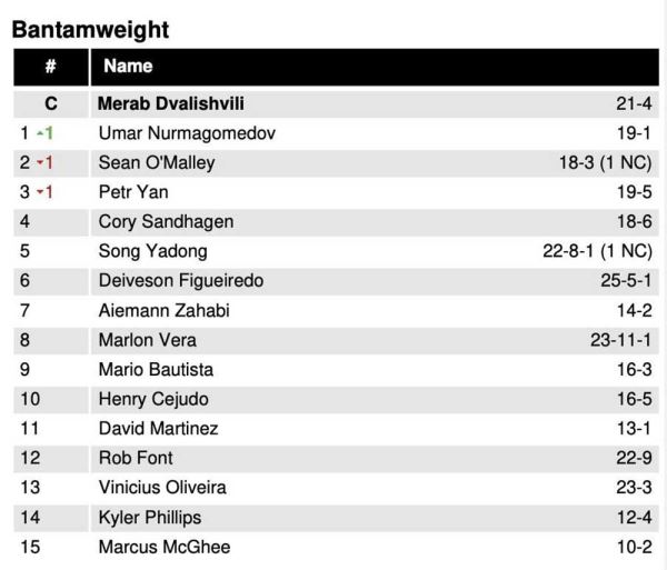 Обновлён рейтинг UFC: Нурмагомедов первый, Уокер и Мурзаканов в плюсе