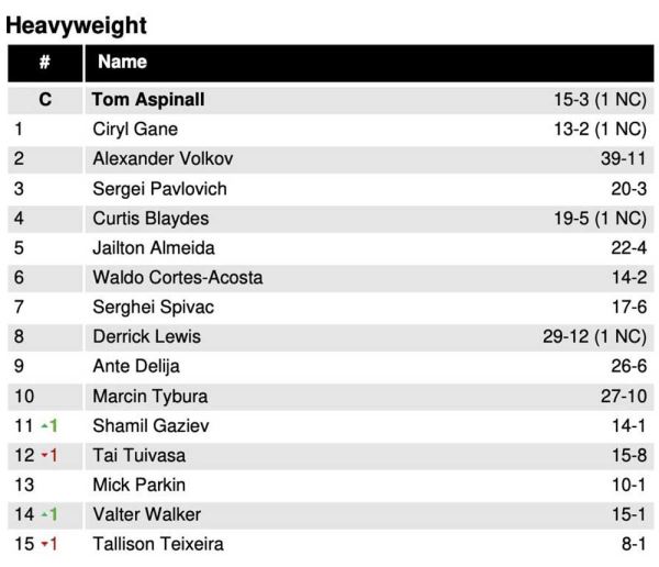 Обновлён рейтинг UFC: Нурмагомедов первый, Уокер и Мурзаканов в плюсе