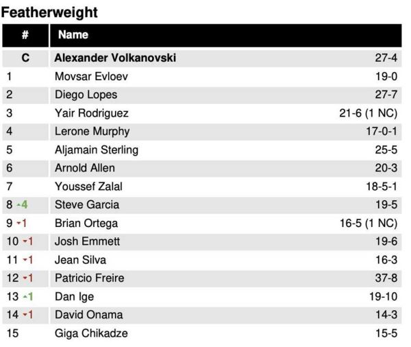 Обновлён рейтинг UFC: Гарсия в топ-10, Дюмонт в топ-3